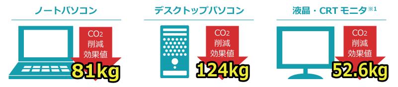 リユースによる中古情報機器一台あたりCO2排出量削減効果値