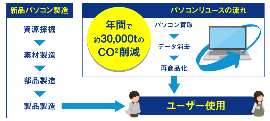 年間約30,000tのCO2削減効果！